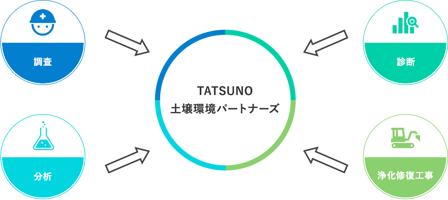 TATSUNO土壌環境パートナーズ目指す業務分野