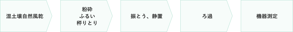 湿土壌自然風乾 粉砕ふるい秤りとり 振とう、静置 ろ過 機器測定