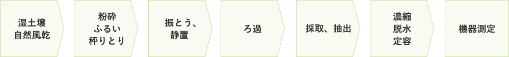 湿土壌自然風乾 粉砕ふるい秤りとり 振とう、  静置 ろ過 採取、抽出 濃縮脱水定容 機器測定