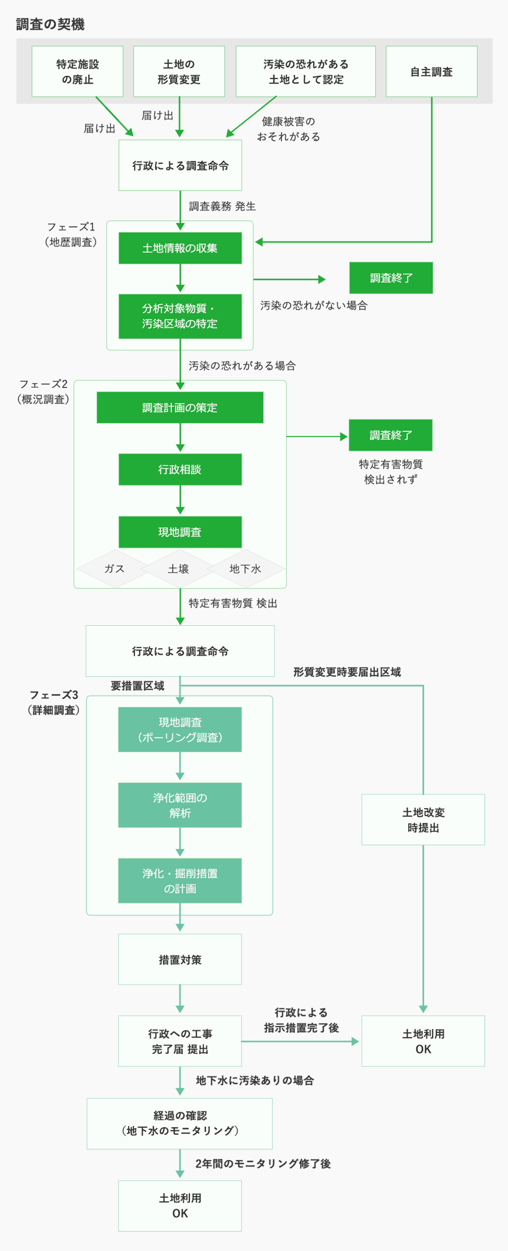 土壌汚染対策法に基づく調査フロー